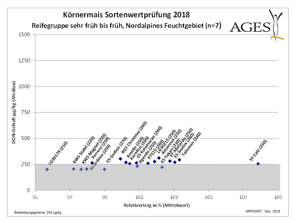 Körnermais Sortenwertprüfung 2018: DON-Gehalte (Nordalpines Feuchtgebiet), Reifegruppe sehr früh bis früh