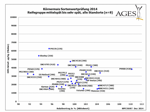 Körnermais 2014: DON-Gehalte (Mittel aller Standorte) Reifegruppe mittelspät bis sehr spät