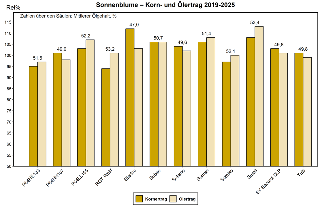©AGES Sonnenblume Ertragsgrafik, Daten basieren auf Ergebnistabelle