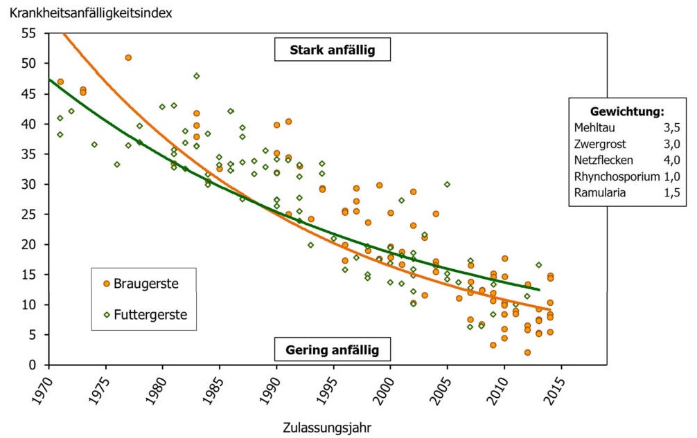 © AGES Sommergerstensorten im pannonischen Trockengebiet: Geringere Krankheitsanfälligkeit durch Züchtung (ermittelt anhand langjähriger Wertprüfungsdaten)