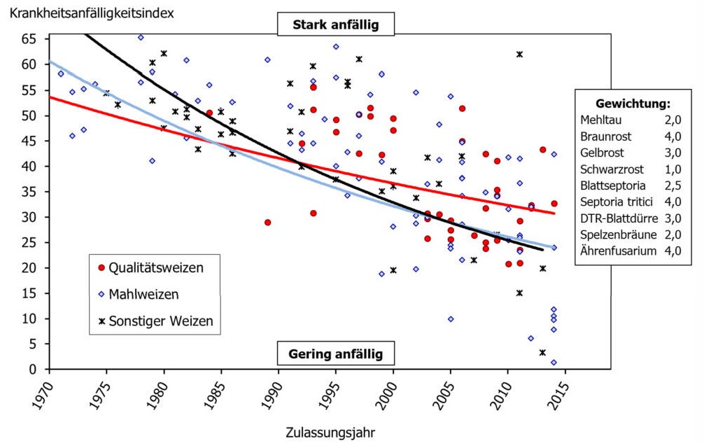 © AGES Winterweizensorten im Feuchtgebiet: Geringere Krankheitsanfälligkeit durch Züchtung (ermittelt anhand langjähriger Wertprüfungsdaten)