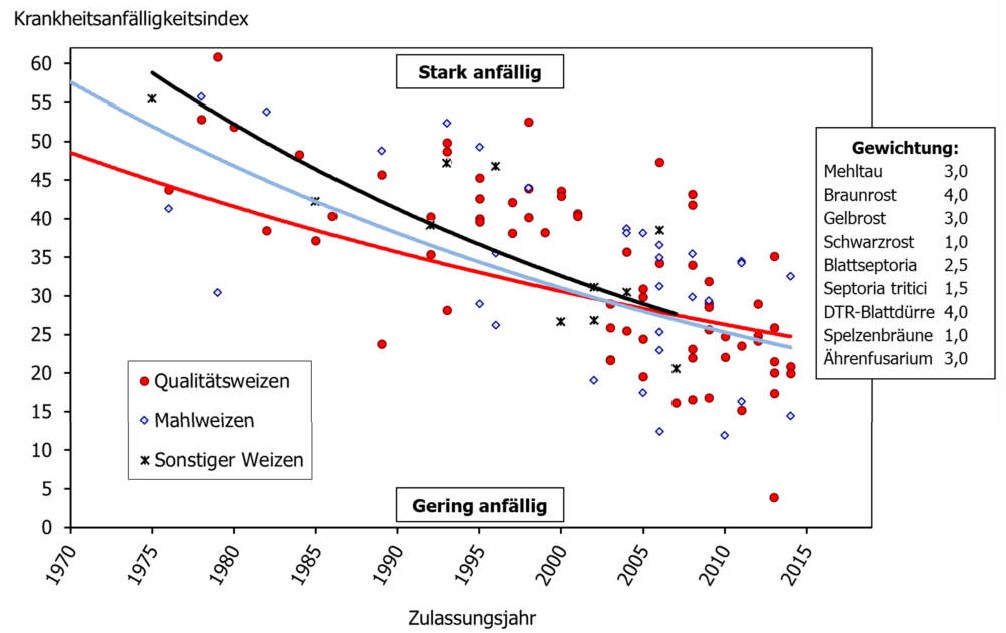 © AGES Winterweizensorten im pannonischen Trockengebiet: Geringere Krankheitsanfälligkeit durch Züchtung (ermittelt anhand langjähriger Wertprüfungsdaten)