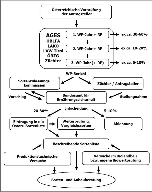 © AGES Schematischer Ablauf der Sortenzulassung bei landwirtschaftlichen Pflanzenarten und der Aufnahme in die Sortenliste bzw. Beschreibende Sortenliste.