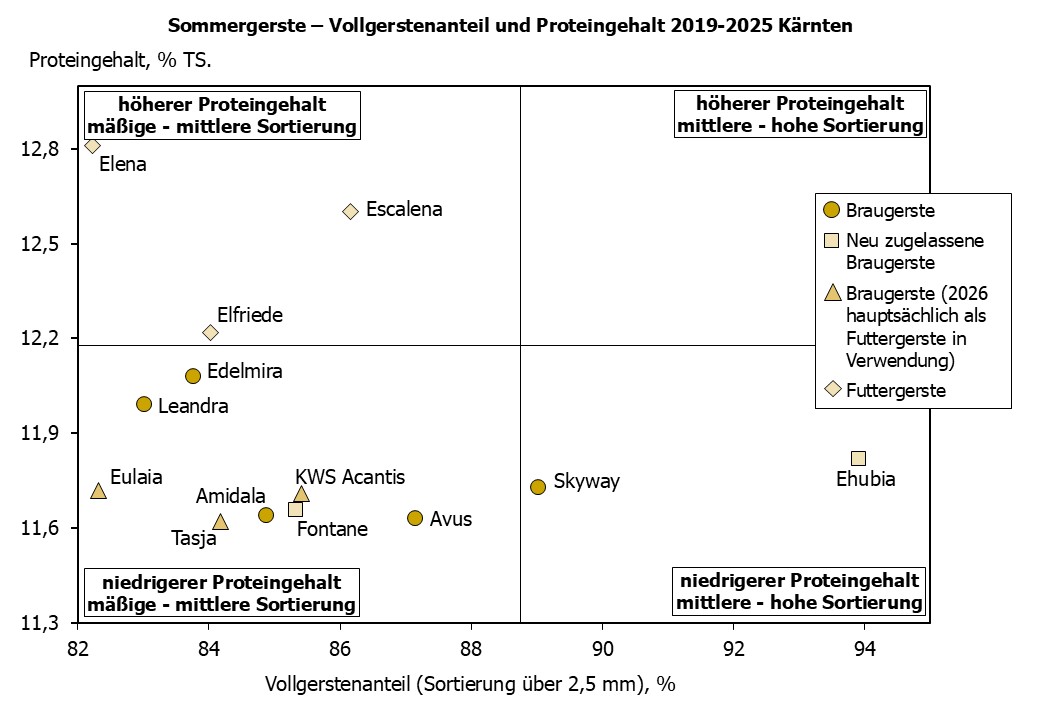 Sommergerste Vollgerstenanteil und Proteingehalt in Kärnten