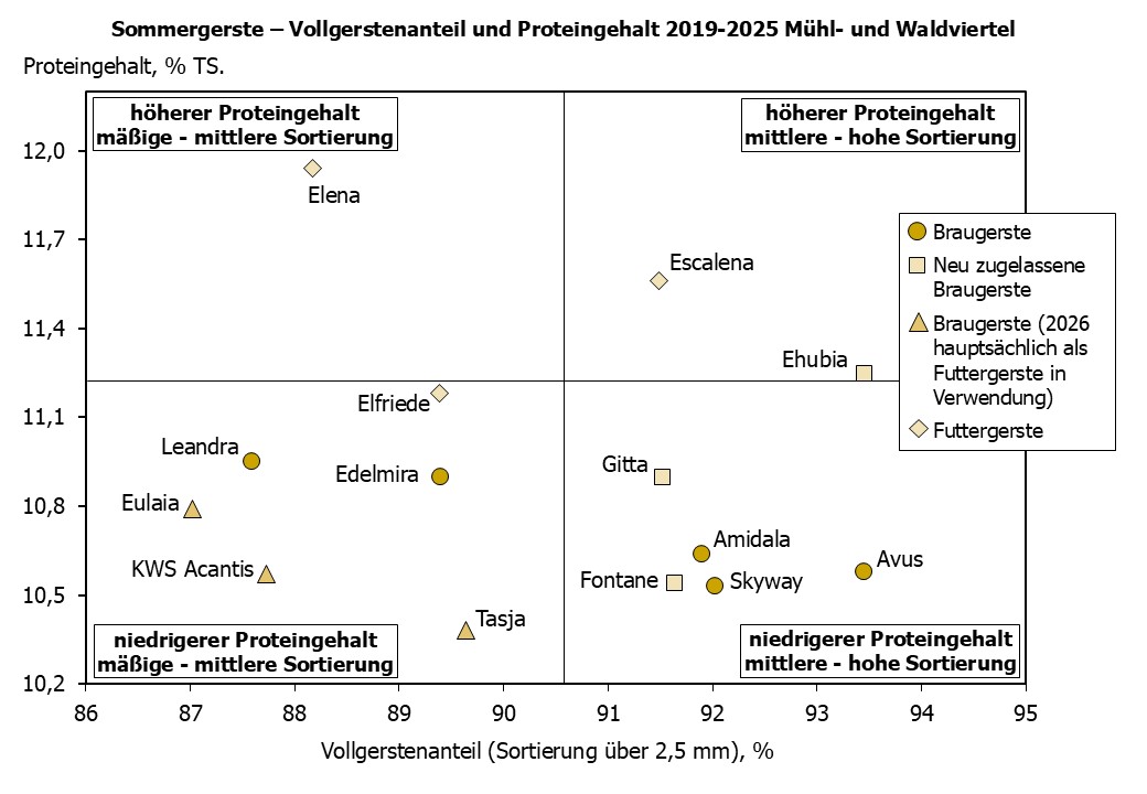 Sommergerste Vollgerstenanteil und Proteingehalt im Mühl- und Waldviertel