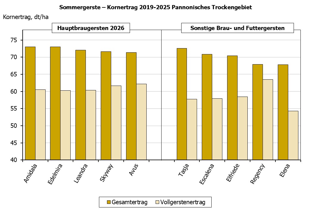 Sommergerste Kornertrag im pannonischen Trockengebiet