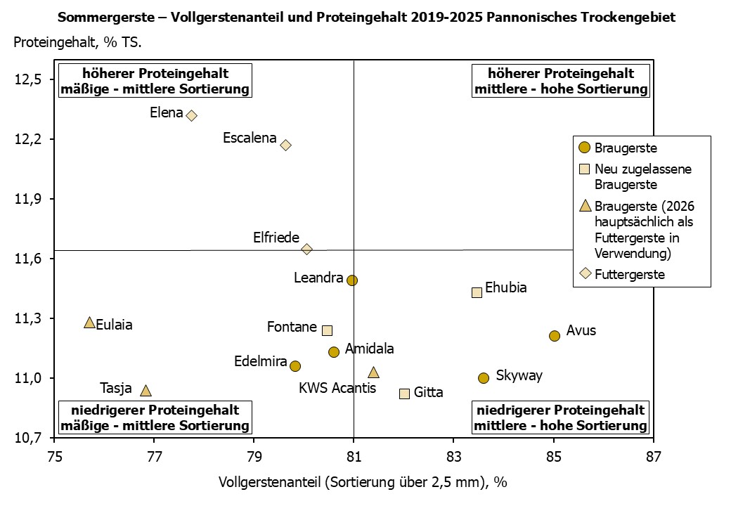 Sommergerste Vollgerstenanteil und Proteingehalt im pannonischen Trockengebiet
