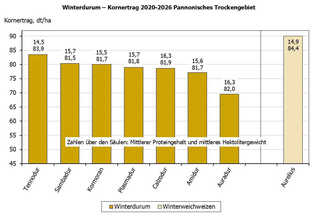Winterdurum Kornertrag
