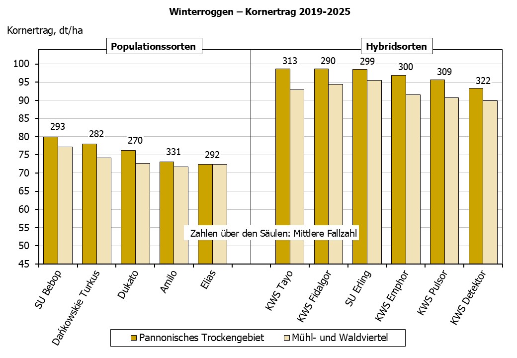 Winterroggen Kornerträge im Trockengebiet sowie im Mühl- und Waldviertel und Kärnten