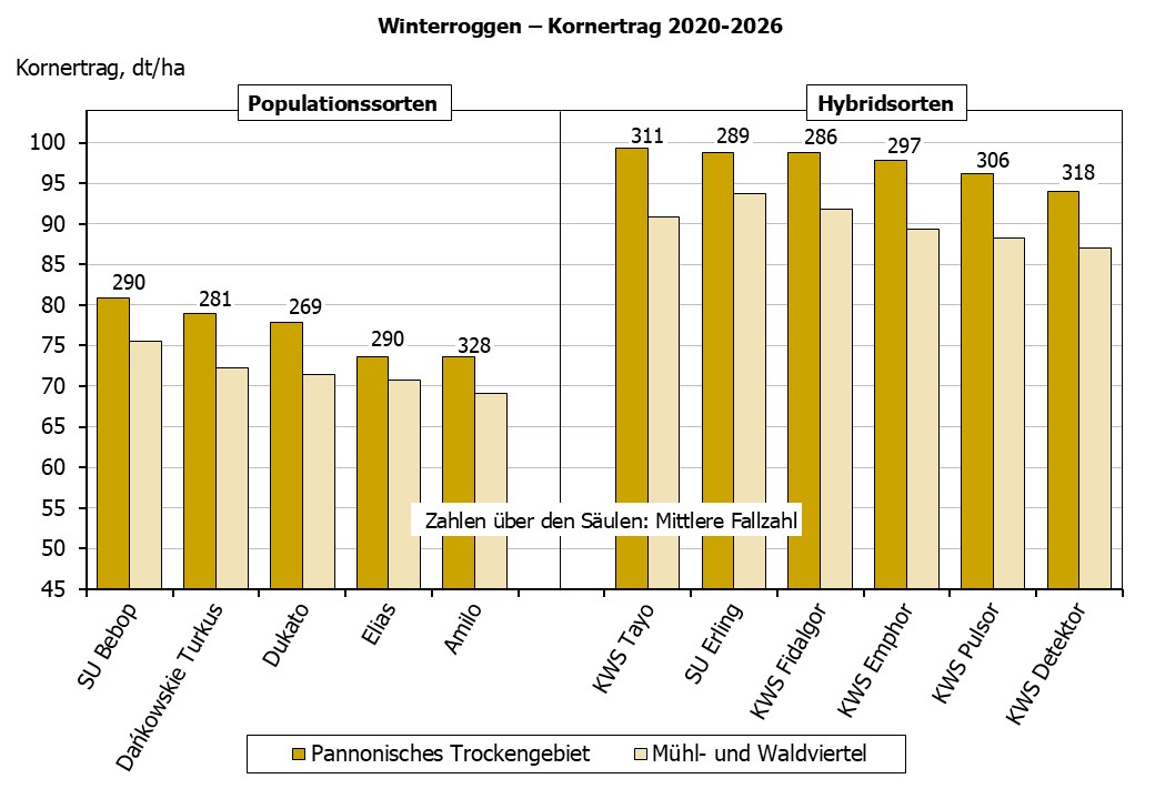 Winterroggen Kornerträge im Trockengebiet sowie im Mühl- und Waldviertel und Kärnten