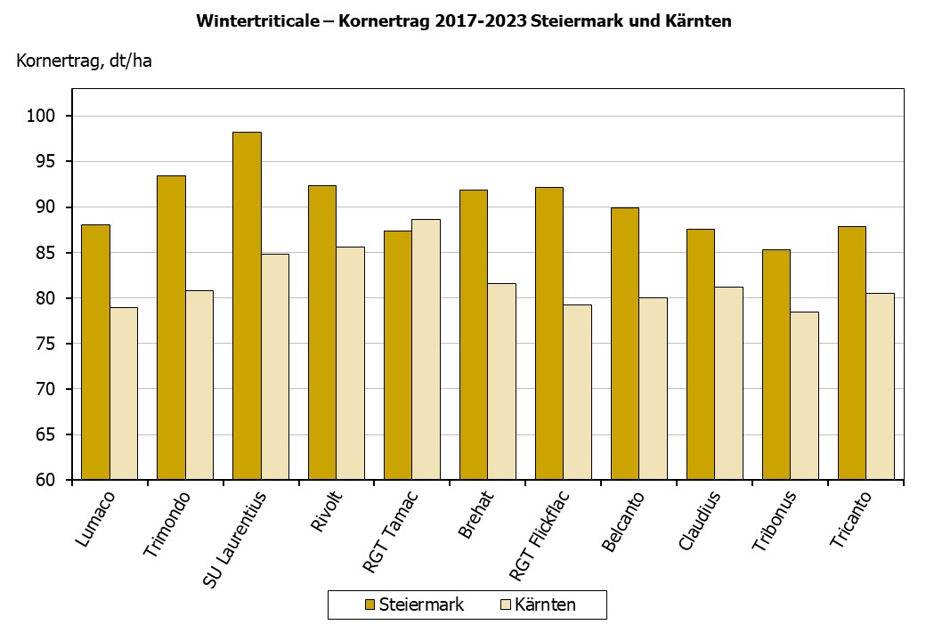 Wintertriticale Kornerträge in der Steiermark und Kärnten