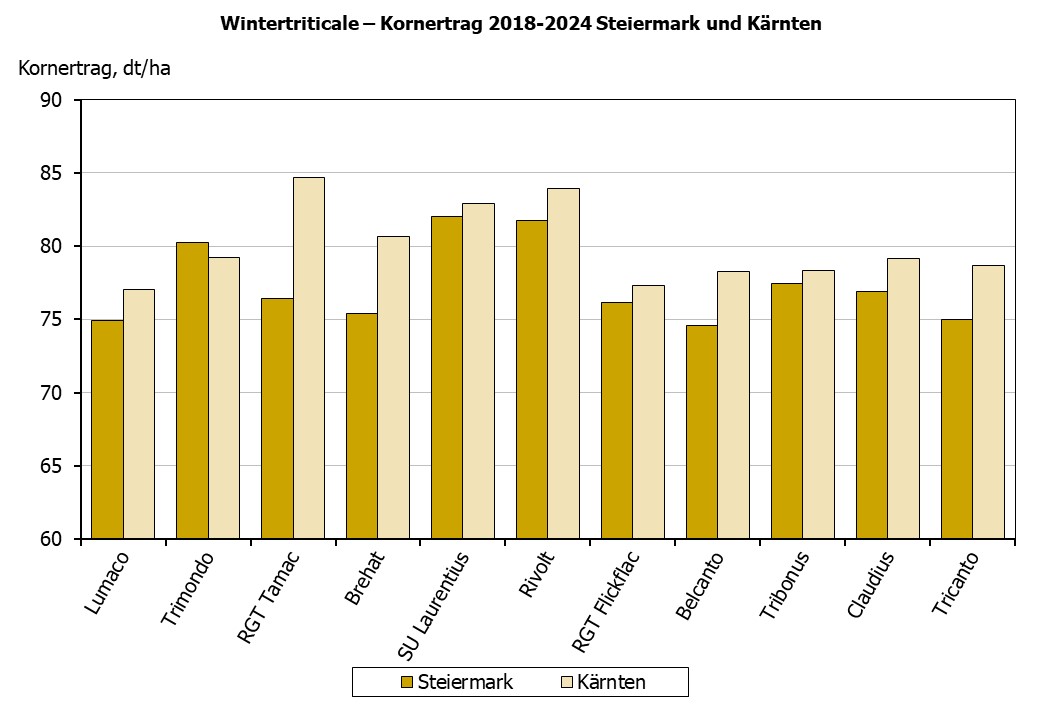 Wintertriticale Kornerträge in der Steiermark und Kärnten