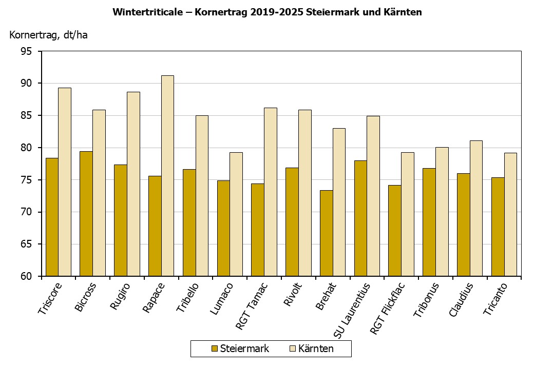 Wintertriticale Kornerträge in der Steiermark und Kärnten