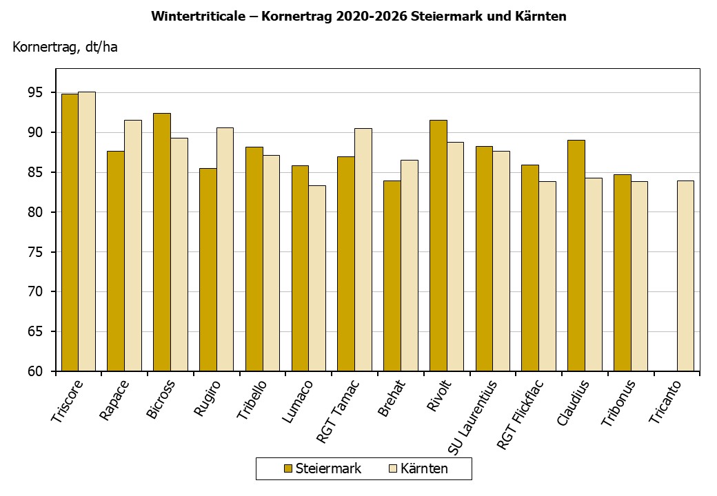 Wintertriticale Kornerträge in der Steiermark und Kärnten
