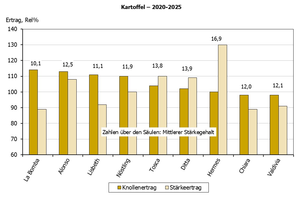 © AGES Kartoffel Knollen- und Stärkeerträge und mittlerer Stärkegehalt. Die Informationen dazu sind auch in den Ertragstabellen zu finden.