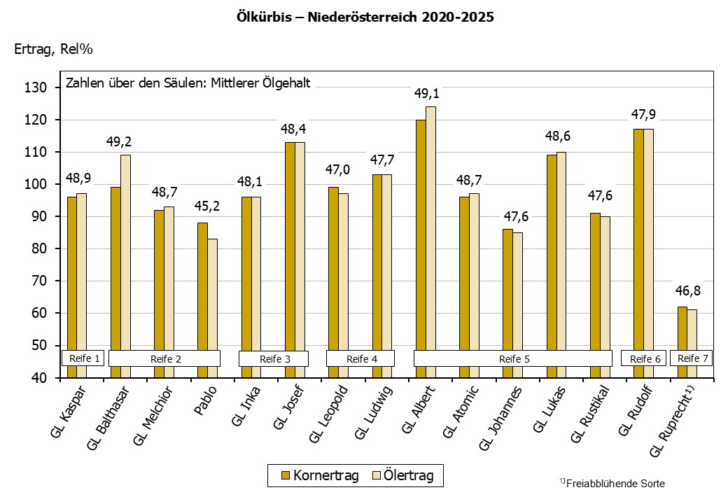 Ölkürbis Ertragsgrafik 2018 bis 2023, Daten basieren auf Ergebnistabelle