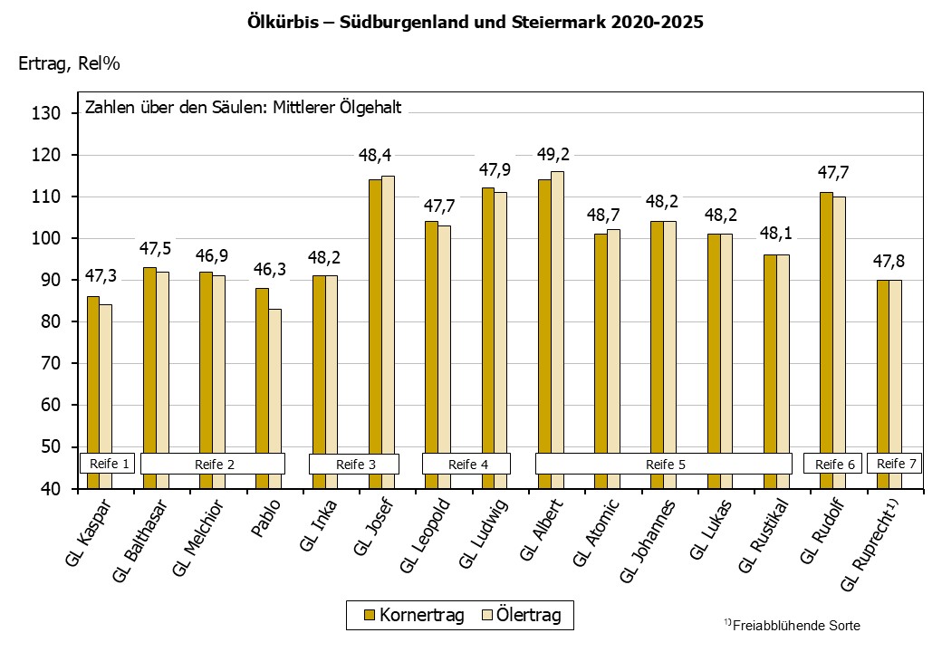 Ölkürbis Ertragsgrafik, Daten basieren auf Ergebnistabelle