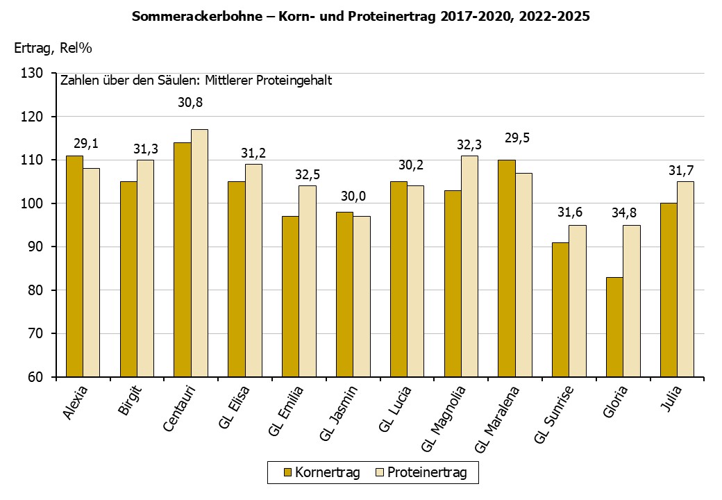 Ackerbohne Ertragsgrafik, Daten basieren auf Ergebnistabelle