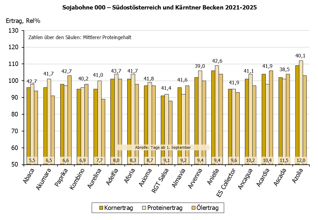 Sojabohne 000 Kornerträge Alpenvorland