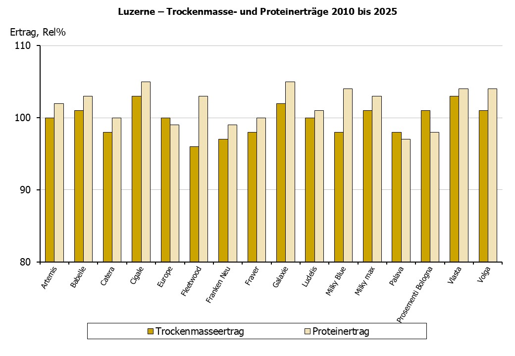 Luzerne Trockenmasse- und Rohproteinertrag von 2010 bis 2025