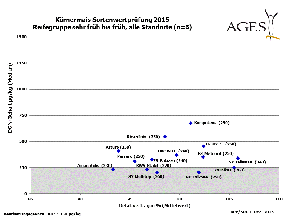Körnermais Sortenwertprüfung 2015: DON-Gehalte (Mittel aller Standorte), Reifegruppe sehr früh bis früh