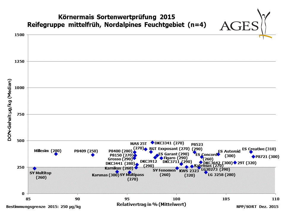 Körnermais Sortenwertprüfung 2015: DON-Gehalte (Nordalpines Feuchtgebiet), Reifegruppe mittelfrüh