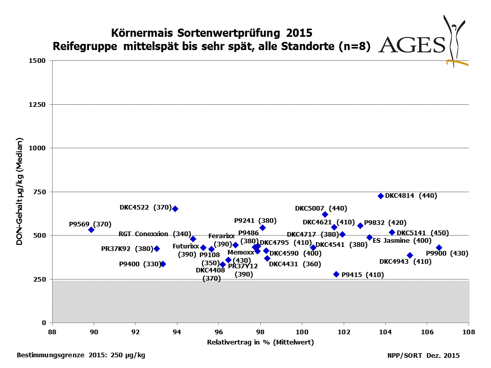 Körnermais Sortenwertprüfung 2015: DON-Gehalte (Mittel aller Standorte), Reifegruppe mittelspät bis sehr spät