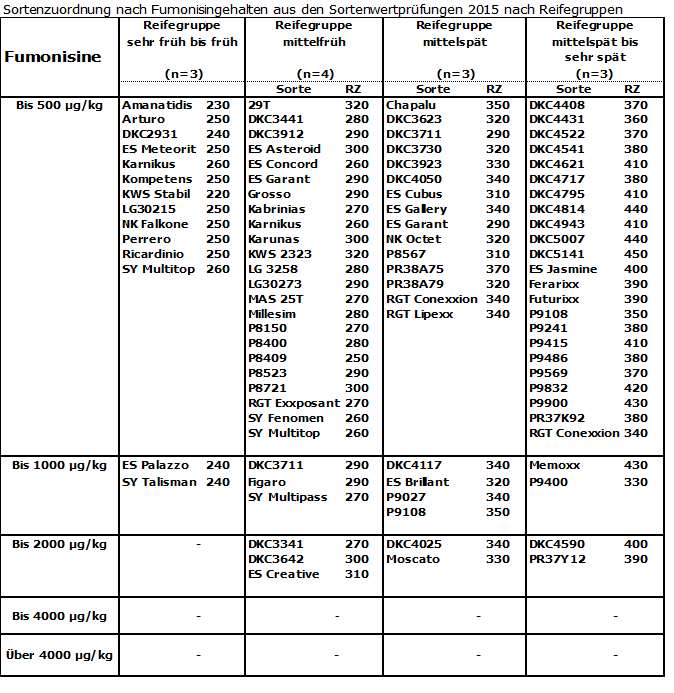 Körnermais Sortenwertprüfung 2015: Fumonisin-Gehalte (Mittel aller Standorte)
