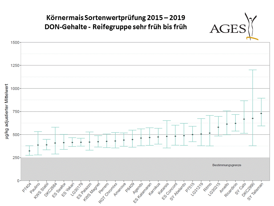 © AGES Körnermais Sortenwertprüfung 2015-2019 DON-Gehalte - Reifegruppe sehr früh bis früh