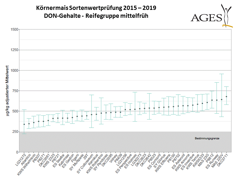©AGES Körnermais Sortenwertprüfung 2015-2019 DON-Gehalt - Reifegruppe mittelfrüh