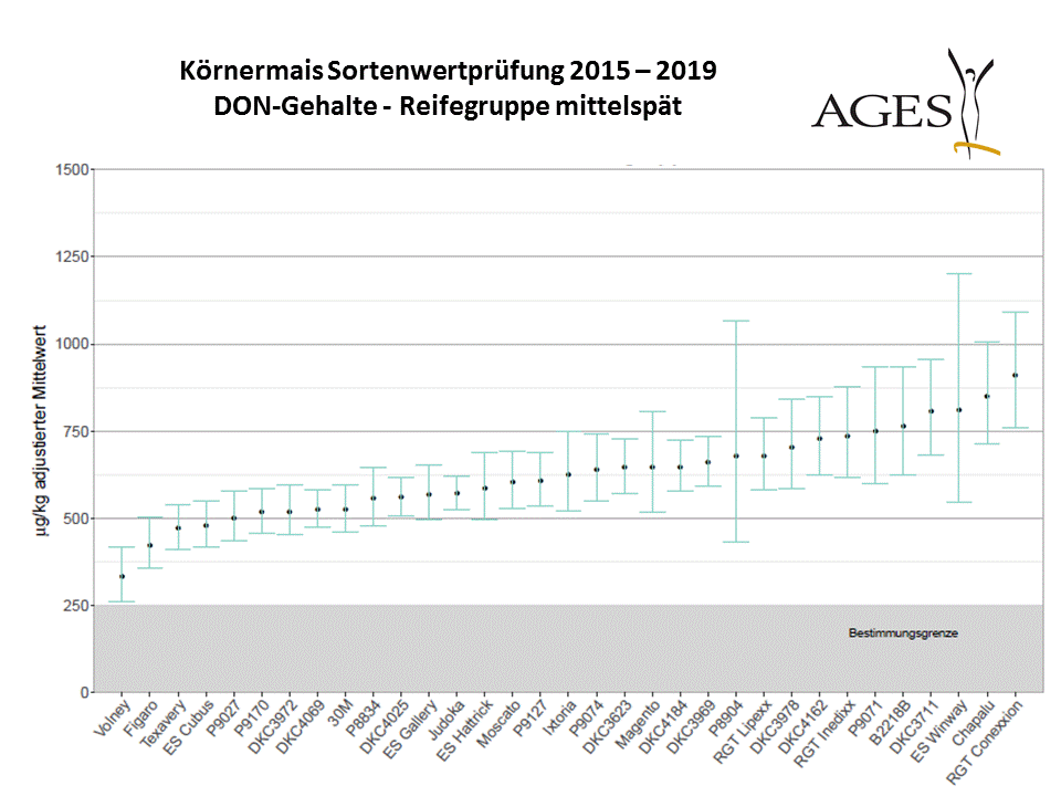 © AGES Körnermais Sortenwertprüfung 2015-2019 DON-Gehalte - Reifegruppe mittelspät