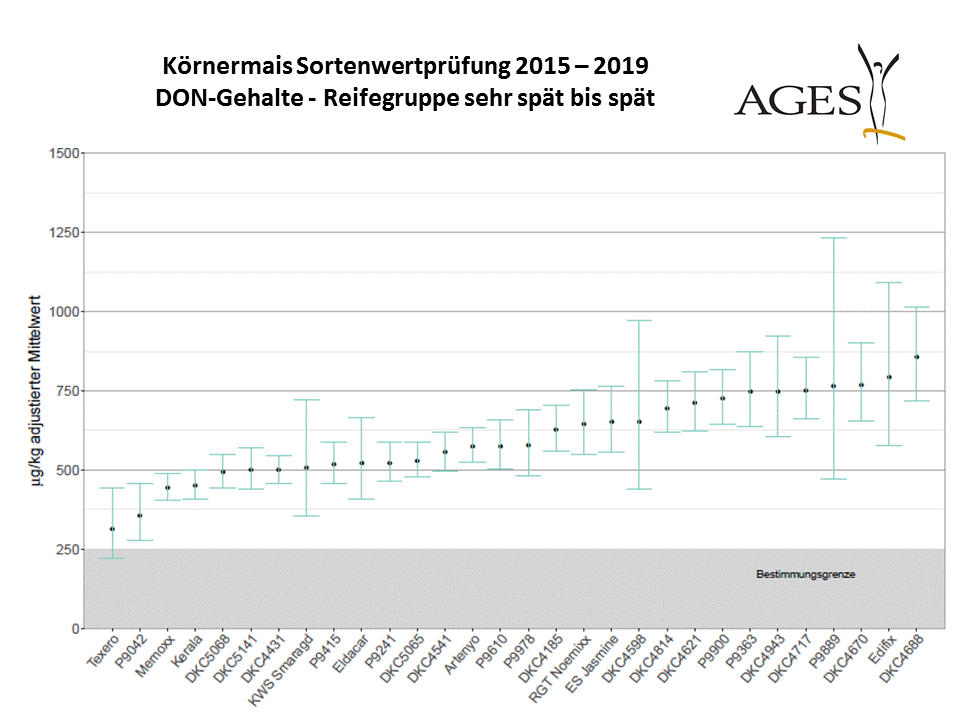 © AGES Körnermais Sortenwertprüfung 2015-2019 DON-Gehalte - Reifegruppe sehr spät bis spät