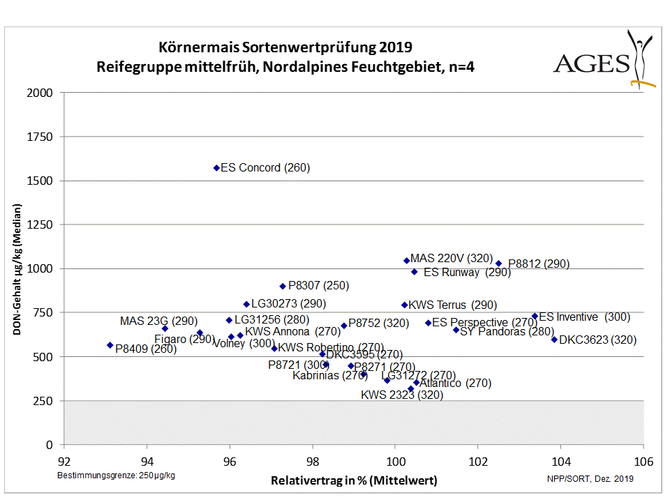 ©AGES Körnermais Sortenwertprüfung 2019 - Reifegruppe mittelfrüh, Nordalpines Feuchtgebiet, n=4