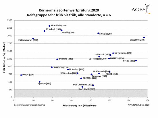 Körnermais Sortenwertprüfung 2020 - Reifegruppe sehr früh bis früh, alle Standorte, n=6