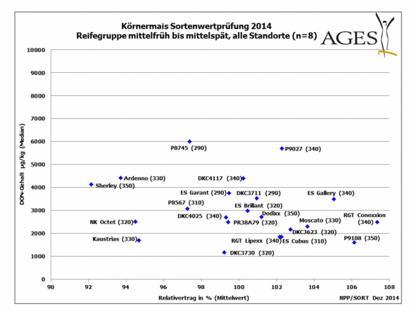 Körnermais 2014: DON-Gehalte (Mittel aller Standorte) Reifegruppe mittelfrüh bis mittelspät