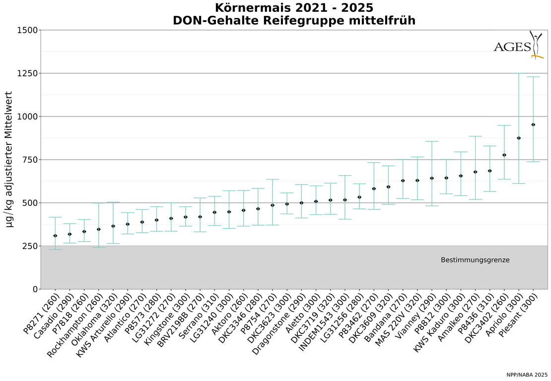 ©AGES Diagramm DON-Gehalte der mittelfrühen Reifegruppe bei Körnermais von 2021 bis 2025