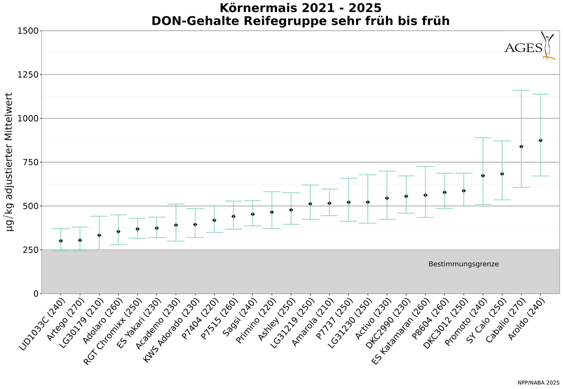 ©AGES Diagramm DON-Gehalte der sehr frühen bis frühen Reifegruppe bei Körnermais von 2021 bis 2025