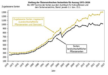 Umfang der Österreichischen Sortenliste von 1971 bis 2024 (bis 1997 Summe der Sorten im Zuchtbuch für Kulturpflanzen und Sortenverzeichnis, Stand 1. bzw. 15. Jänner, 2024 1. April). Dient zur Veranschaulichung der steigenden Zahlen der in Österreich zugelassenen Sorten seit 1971. Genauere Infos dazu im folgenden Text. Bei weiteren Fragen zu diesem Thema bitte unter office.npp@ages.at melden.