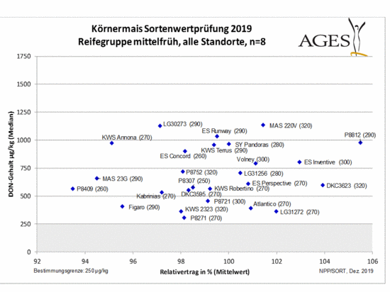 Körnermais Sortenwertprüfung 2019 - Reifegruppe mittelfrüh, alle Standorte, n=8