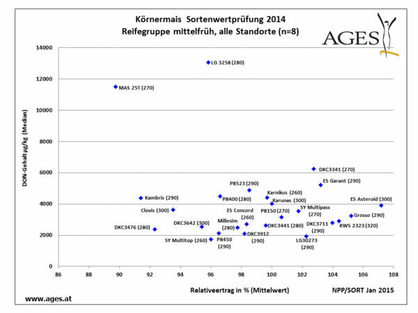 Körnermais 2014: DON-Gehalte (Mittel aller Standorte) Reifegruppe mittelfrüh