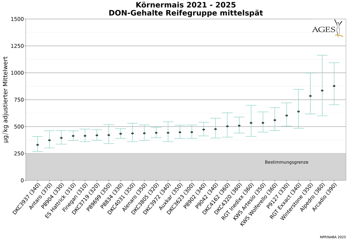 ©AGES Diagramm DON-Gehalte der mittelspäten Reifegruppe bei Körnermais von 2021 bis 2025