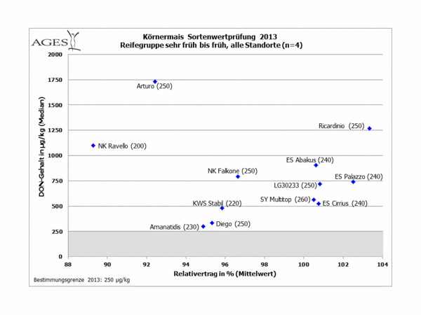 Körnermais Sortenwertprüfung 2013: DON-Gehalte (Mittel aller Standorte), Reifegruppe sehr früh bis früh