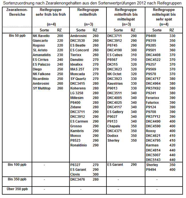 Körnermais Sortenwertprüfung 2012: Zearalenonergebnisse