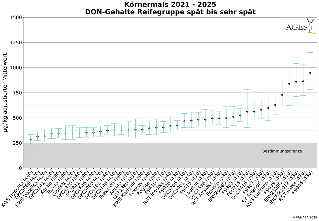 ©AGES Diagramm DON-Gehalte der späten bis sehr späten Reifegruppe bei Körnermais von 2021 bis 2025
