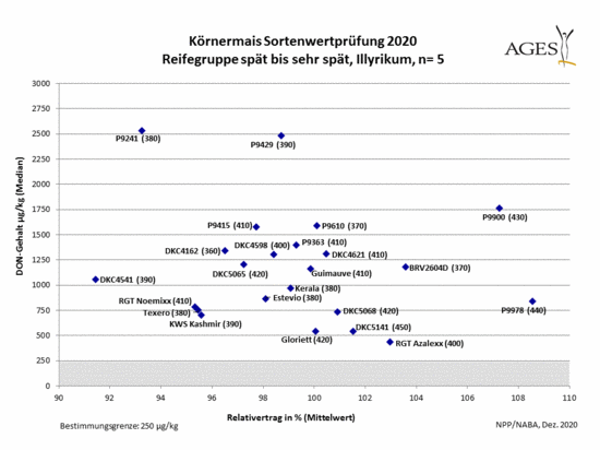Körnermais Sortenwertprüfung 2020 - Reifegruppe spät bis sehr spät, Illyrikum, n=5