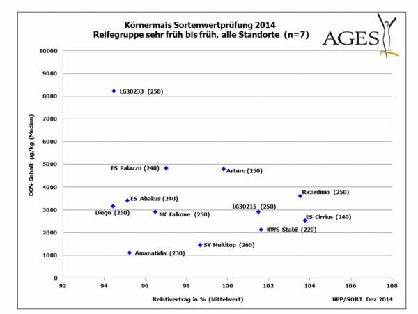 Körnermais 2014: DON-Gehalte (Mittel aller Standorte) Reifegruppe sehr früh bis früh