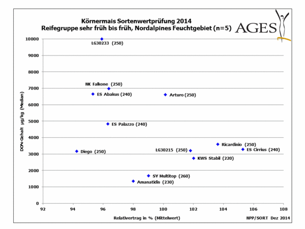 Körnermais 2014: DON-Gehalte (Nordalpines Feuchtgebiet) Reifegruppe sehr früh bis früh