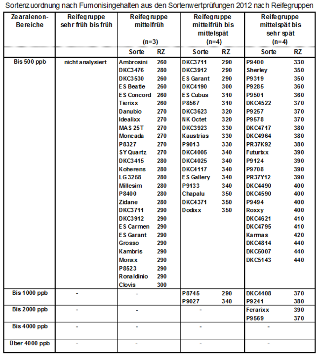Körnermais Sortenwertprüfung 2012: Fumonisinergebnisse
